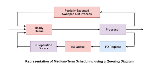 Medium Term Scheduling